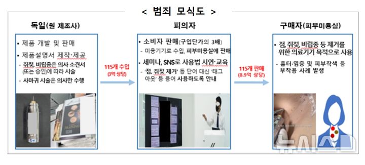 [서울=뉴시스] 식품의약품안전처는 의료기기로 허가받지 않은 '플라즈마 전기 수술 장치(일명 점, 쥐젖 등 제거기)'를 수입해 판매한 업체와 대표를 '의료기기법' 위반 혐의로 적발해 검찰에 송치했다고 11일 밝혔다. 사진은 범죄 모식도. (사진=식약처 제공) 2025.06.11. photo@newsis.com