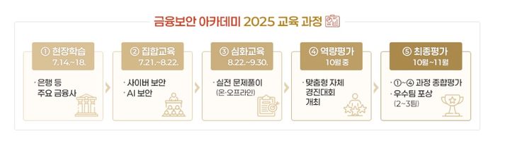 [서울=뉴시스] 금융보안 아카데미 2025 교육과정. (사진=금융보안원 제공) 2025.06.11. photo@newsis.com *재판매 및 DB 금지