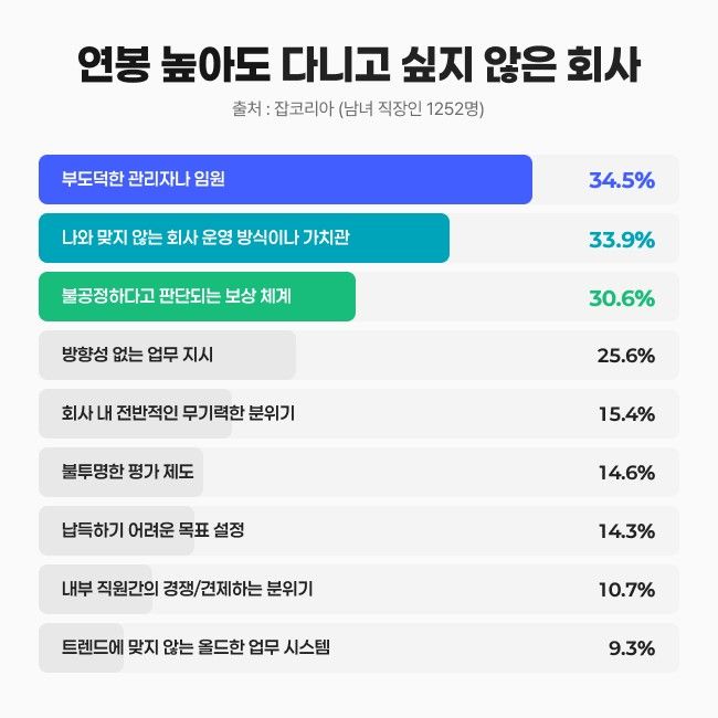 [뉴시스] 잡코리아 콘텐츠LAB이 발표한 설문조사 결과. (출처=잡코리아) *재판매 및 DB 금지