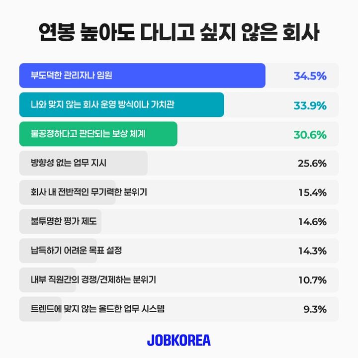 MZ 직장인, 연봉 높아도 '이런 회사' 안 간다