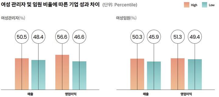 [서울=뉴시스] 여성 관리자 및 임원 비율에 따른 기업 성과 차이 그래프. (사진=스타트업얼라이언스 제공) 2025.06.12. photo@newsis.com *재판매 및 DB 금지