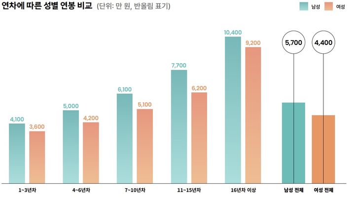 [서울=뉴시스] 연차에 따른 성별 연봉 비교 그래프 (사진=스타트업얼라이언스 제공) 2025.06.12. photo@newsis.com *재판매 및 DB 금지