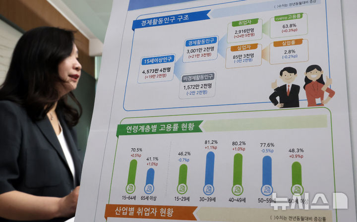 [세종=뉴시스] 강종민 기자 = 공미숙 통계청 사회통계국장이 11일 세종시 정부세종청사에서 2025년 5월 고용동향을 발표하고 있다.  지난달 취업자 수는 2916만명으로 지난해 같은 기간보다 24만5000명(0.8%) 증가한 것으로 나타났다. 2025.06.11. ppkjm@newsis.com