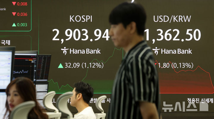 [서울=뉴시스] 홍효식 기자 = 코스피가 전 거래일(2871.85)보다 15.47포인트(0.54%) 오른 2887.32에 개장한 11일 오전 서울 중구 하나은행 딜링룸 전광판에 지수가 표시되고 있다. 코스닥 지수는 전 거래일(771.20)보다 4.23포인트(0.55%) 상승한 775.43에 거래를 시작했다. 서울 외환시장에서 원·달러 환율은 전 거래일 주간거래 종가(1364.3원)보다 0.7원 오른 1365.0원에 출발했다. 2025.06.11. yesphoto@newsis.com
