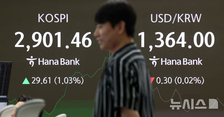 [서울=뉴시스] 홍효식 기자 = 코스피가 전 거래일(2871.85)보다 15.47포인트(0.54%) 오른 2887.32에 개장한 11일 오전 서울 중구 하나은행 딜링룸 전광판에 지수가 표시되고 있다. 코스닥 지수는 전 거래일(771.20)보다 4.23포인트(0.55%) 상승한 775.43에 거래를 시작했다. 서울 외환시장에서 원·달러 환율은 전 거래일 주간거래 종가(1364.3원)보다 0.7원 오른 1365.0원에 출발했다. 2025.06.11. yesphoto@newsis.com