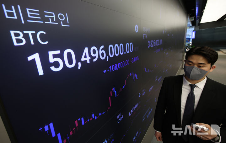 [서울=뉴시스] 김금보 기자 = 11일 서울 강남구 업비트 고객센터 전광판에 비트코인 거래가격이 표시되고 있다. 비트코인이 1억5000만원대를 탈환하면서 고점 경신 기대감이 오르고 있다. 2025.06.11. kgb@newsis.com