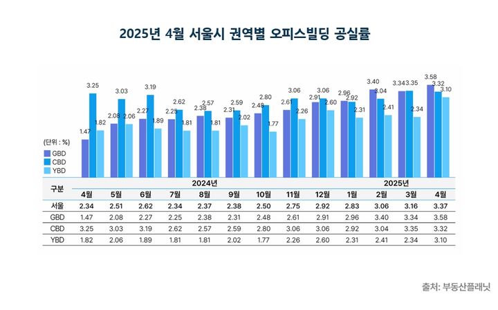 [서울=뉴시스] 4월 서울시 권역별 오피스빌딩 공실률. (그래픽=부동산플래닛 제공) 2025.06.12. photo@newsis.com *재판매 및 DB 금지