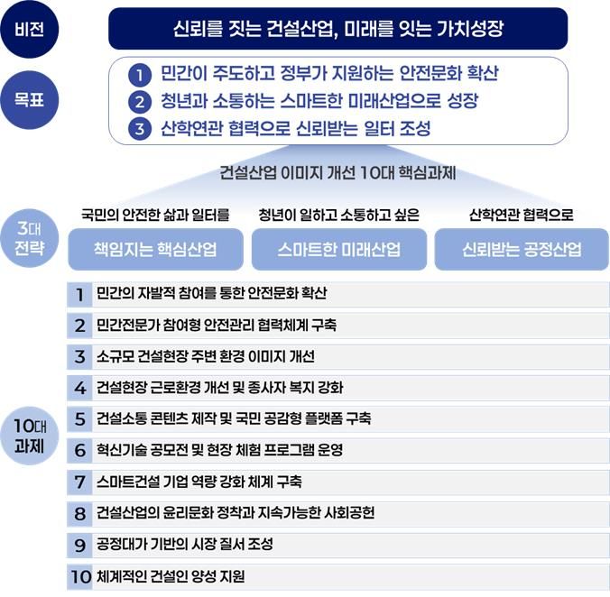 [서울=뉴시스] 건설동행위원회가 12일 발표한 건설산업 이미지 개선 로드맵의 주요 내용을 나타낸 인포그래픽. 2025.06.12. (자료=국토교통부 제공) photo@newsis.com&nbsp; *재판매 및 DB 금지