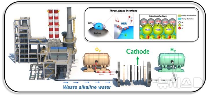 [창원=뉴시스]산업현장에서 발생하는 폐알칼리수를 활용해 청정수소를 생산할 수 있는 직접 폐알칼리 음이온 교환막 수전해 시스템 개요도.(자료=한국재료연구원 제공) 2025.06.12. photo@newsis.com