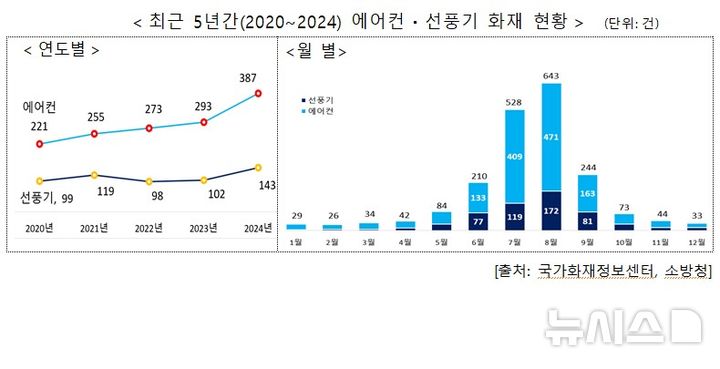 5년간 에어컨·선풍기 화재 1.8배, 1.4배↑…8월이 가장 많아 