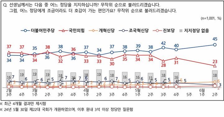 여론조사 회사 엠브레인퍼블릭·케이스탯리서치·코리아리서치·한국리서치가 지난 9~11일(6월2주차) 전국 만 18세 이상 남녀 1001명을 대상으로 실시한 전국지표조사(NBS)에서 민주당의 지지도는 45%, 국민의힘은 23%로 집계돼 22%포인트(p) 차이를 보였다. *재판매 및 DB 금지