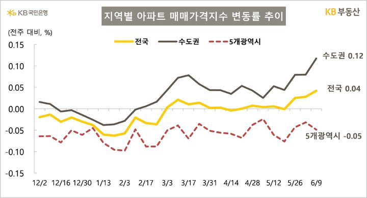 [서울=뉴시스] KB부동산의 주간 아파트 시장 동향에 따르면 지난 9일 기준 전국 아파트 매매가격은 0.04%, 수도권은 0.12% 상승했다. 2025.06.12. (자료=KB부동산 제공) photo@newsis.com *재판매 및 DB 금지