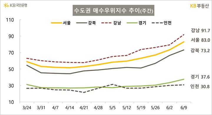 [서울=뉴시스] KB부동산의 주간 아파트 시장 동향에 따르면 서울 매수우위지수는 전주(73.3)보다 9.7p 상승한 83으로, 지난 2021년 10월 셋째 주 86.1 이후 3년8개월 만에 최고치를 기록했다. 강남 11개구는 91.7로 기준점인 100에 가까워졌다. 2025.06.12. (자료=KB부동산 제공) photo@newsis.com  *재판매 및 DB 금지