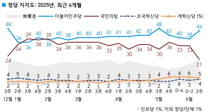 한국갤럽이 지난 10~12일(6월 둘째 주) 전국 만 18세 이상 유권자 1000명을 대상으로 정당 지지도를 조사한 결과 민주당은 46%, 국민의힘은 21%로 집계됐다. (사진=한국갤럽 제공) *재판매 및 DB 금지