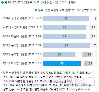[서울=뉴시스] 한국갤럽 대통령 직무 수행 전망. 2025.06.13