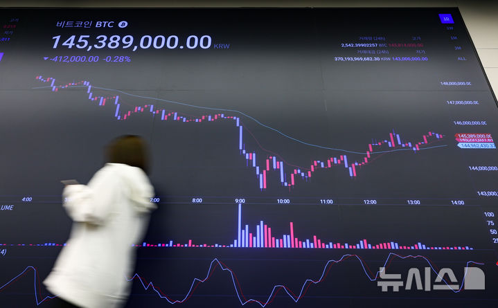 [서울=뉴시스] 황준선 기자 = 이스라엘의 이란 공습 여파로 비트코인의 가격이 10만 4000달러까지 하락하는 등 투자 불안 심리가 고조되고 있는 13일 서울 강남구 업비트 고객센터 전광판에 비트코인 거래가격이 표시되고 있다. 2025.06.13. hwang@newsis.com