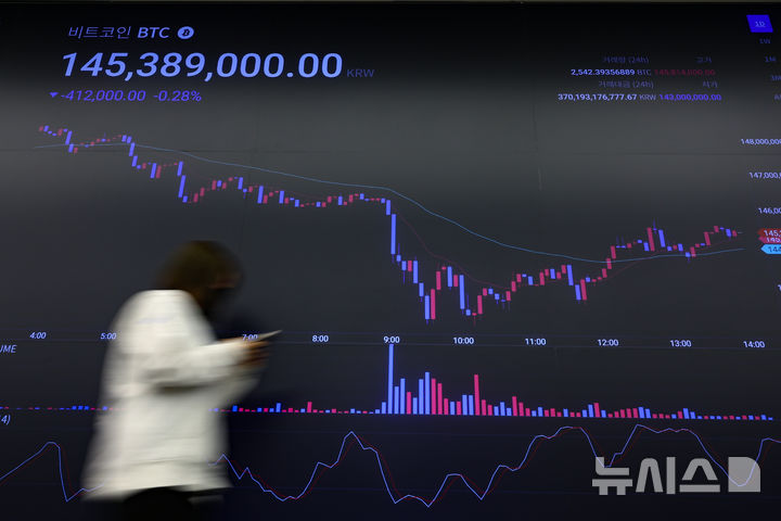 [서울=뉴시스] 황준선 기자 = 이스라엘의 이란 공습 여파로 비트코인의 가격이 10만 4000달러까지 하락하는 등 투자 불안 심리가 고조되고 있는 13일 서울 강남구 업비트 고객센터 전광판에 비트코인 거래가격이 표시되고 있다. 2025.06.13. hwang@newsis.com