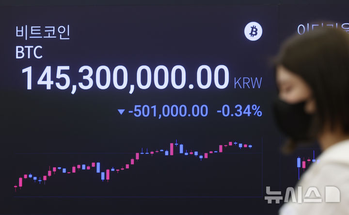 [서울=뉴시스] 황준선 기자 = 이스라엘의 이란 공습 여파로 비트코인의 가격이 10만 4000달러까지 하락하는 등 투자 불안 심리가 고조되고 있는 13일 서울 강남구 업비트 고객센터 전광판에 비트코인 거래가격이 표시되고 있다. 2025.06.13. hwang@newsis.com