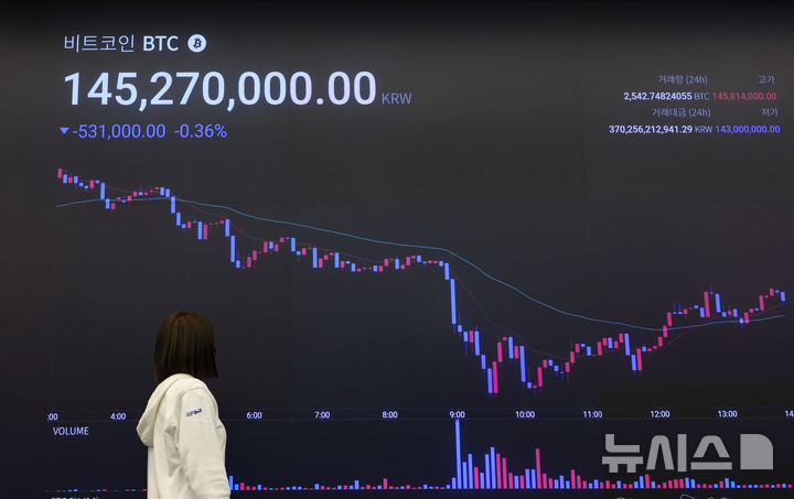 [서울=뉴시스] 황준선 기자 = (기사와 무관한 사진) 지난 13일 서울 강남구 업비트 고객센터 전광판에 비트코인 거래가격이 표시되고 있다. 2025.06.13. hwang@newsis.com