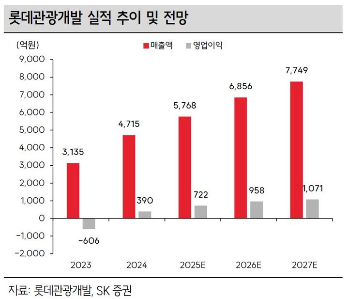 SK證 "롯데관광개발, 실적 성장 잠재력 여전히 높아"
