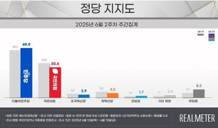 리얼미터 2025년 6월2주차 정당 지지도 조사 결과.(사진 = 리얼미터 자료 캡쳐) *재판매 및 DB 금지