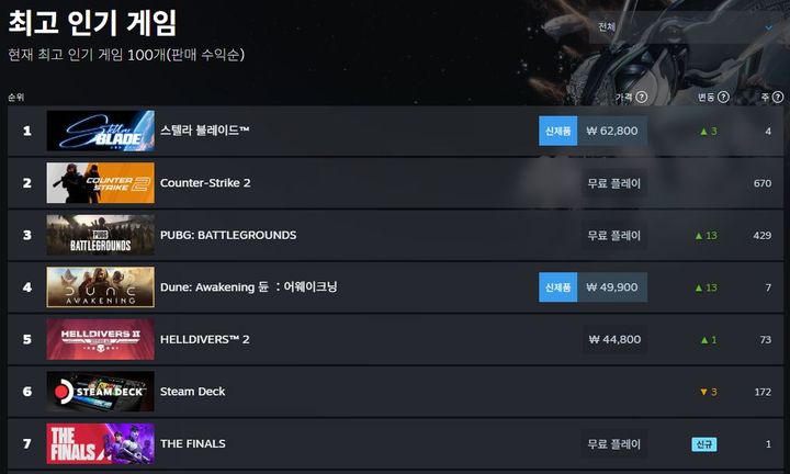 [서울=뉴시스] 시프트업이 게임 '스텔라 블레이드' 글로벌 누적 판매량 300만장을 돌파했다고 16일 밝혔다. 지난 12일 PC 버전으로도 출시됐는데 PC 버전은 출시 당일 스팀 글로벌 매출 순위 1위를 달성했다. (사진=시프트업 제공) *재판매 및 DB 금지