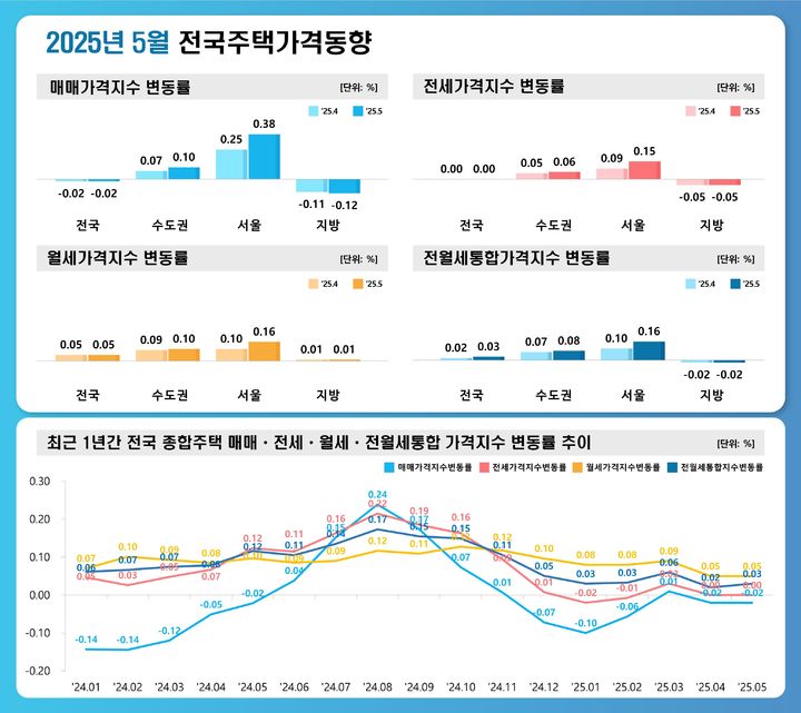 [서울=뉴시스] 16일 한국부동산원의 5월 전국주택가격동향조사 결과 매매가격지수는 전국(-0.02%→-0.02%)은 하락한 가운데 수도권(0.07%→0.10%)은 상승폭이 다시 커진 것으로 나타났다. 2025.06.16. (자료=부동산원 제공) photo@newsis.com *재판매 및 DB 금지