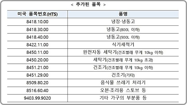 [대전=뉴시스] 미국 행정부가 추가 발표한 11개 철강 관세 대상 품목.(사진=관세청 제공) *재판매 및 DB 금지