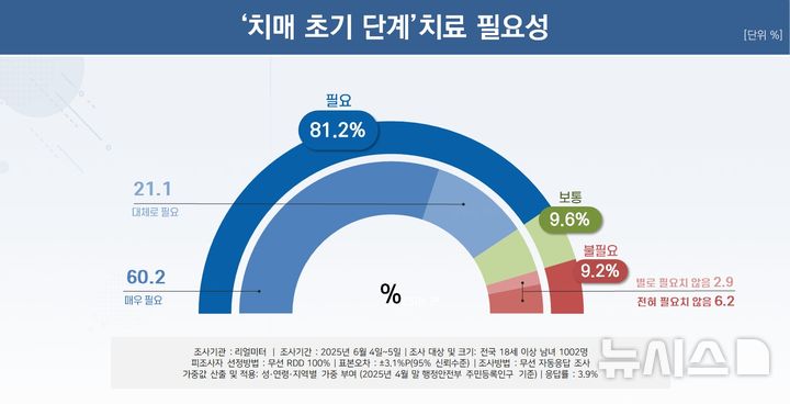 [서울=뉴시스]우리나라가 초고령사회에 진입한 가운데 국민 10명 중 8명은 치매가 중증으로 악화되는 것을 막기 위해 알츠하이머 치매 전 단계인 경도인지장애 등 초기 단계에서 치료가 필요하다고 답했다. (그래픽= 대한치매학회 제공) 2025.06.16. photo@newsis.com. 