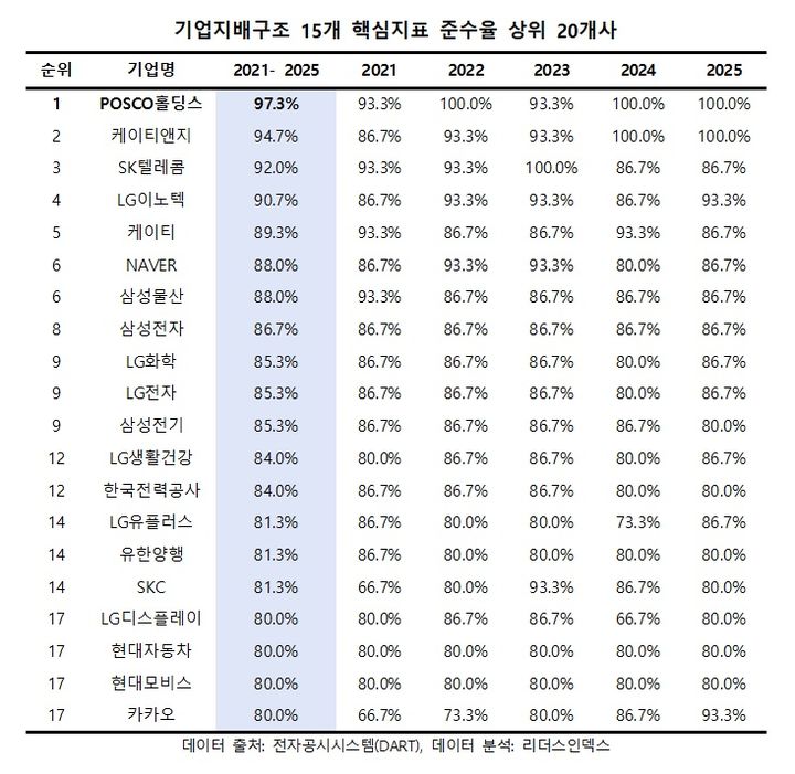 기업 2곳 중 1곳, 지배구조 미준수…1위 모범기업 어디?