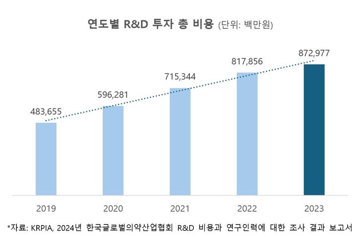[서울=뉴시스] 글로벌제약사 연도별 국내 R&D 투자 총 비용 (사진=한국글로벌의약산업협회 제공) 2025.06.17. photo@newsis.com *재판매 및 DB 금지