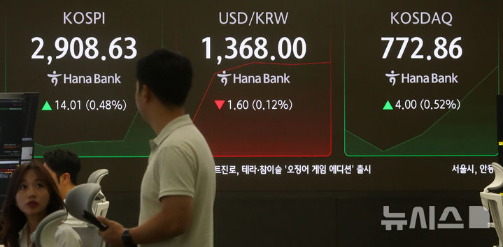 [서울=뉴시스] 김혜진 기자 = 코스피가 전 거래일(2894.62)보다 8.88포인트(0.31%) 오른 2903.50에 개장한 16일 오전 서울 중구 하나은행 딜링룸 전광판에 지수가 표시되고 있다. 코스닥 지수는 전 거래일(768.86)보다 1.22포인트(0.16%) 하락한 767.64에 거래를 시작했다. 원·달러 환율은 전 거래일 주간거래 종가(1369.6원)보다 1.6원 내린 1368.0원에 출발했다. 2025.06.16. jini@newsis.com