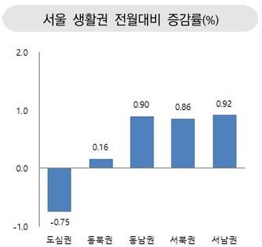 [서울=뉴시스] 한국부동산원의 2025년 4월 공동주택 실거래 가격지수에 따르면 아파트는 종로구·용산구 등이 포함된 도심권(-0.75%) 매매가격이 떨어졌으며 서남권(0.92%), 동남권(0.9%), 서북권(0.86%) 동북권(0.16%) 순으로 나타났다. 2025.06.17. (자료=부동산원 제공) photo@newsis.com *재판매 및 DB 금지