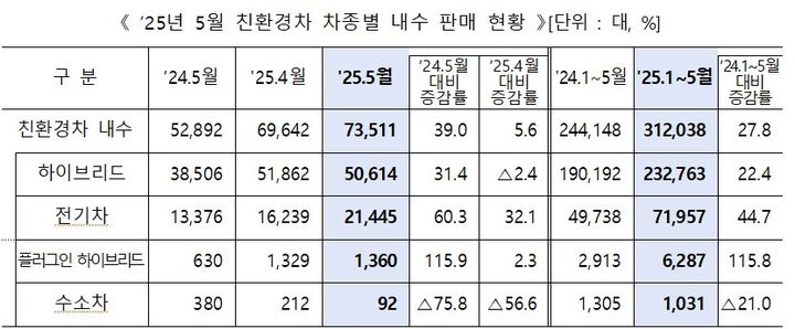 [세종=뉴시스]2025년 5월 친환경차 차종별 내수 판매 현황 그래픽이다.(사진=산업부 제공) *재판매 및 DB 금지