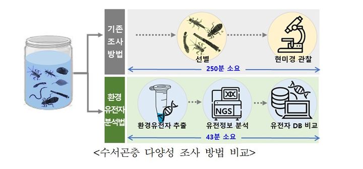 [세종=뉴시스] 수서곤충 다양성 조사 방법. (자료=국립낙동강생물자원관).&nbsp; *재판매 및 DB 금지