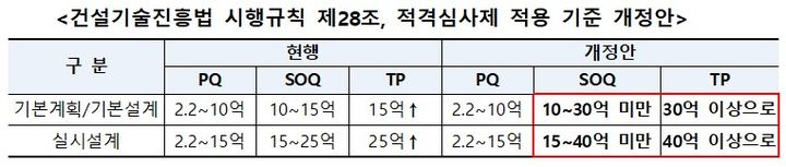 [서울=뉴시스] 오는 18일&nbsp; '건설기술 진흥법' 시행규칙' 시행에 따라 적격심사제(PQ, SOQ, TP)의 기준 금액이 상향조정된다. 2025.06.17. (자료=국토교통부 제공) photo@newsis.com&nbsp; *재판매 및 DB 금지