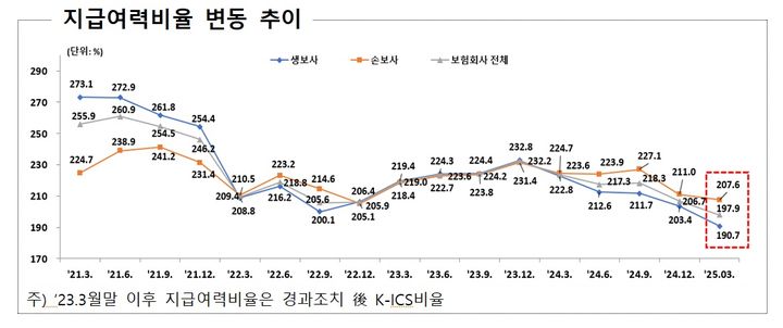 [서울=뉴시스] 보험사 지급여력비율 변동 추이. (사진=금융감독원 제공) 2025.06.17. photo@newsis.com *재판매 및 DB 금지