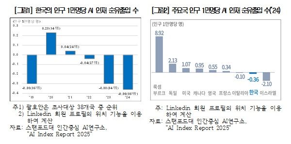 "유능할수록 떠난다"…AI 인재 유출 심각