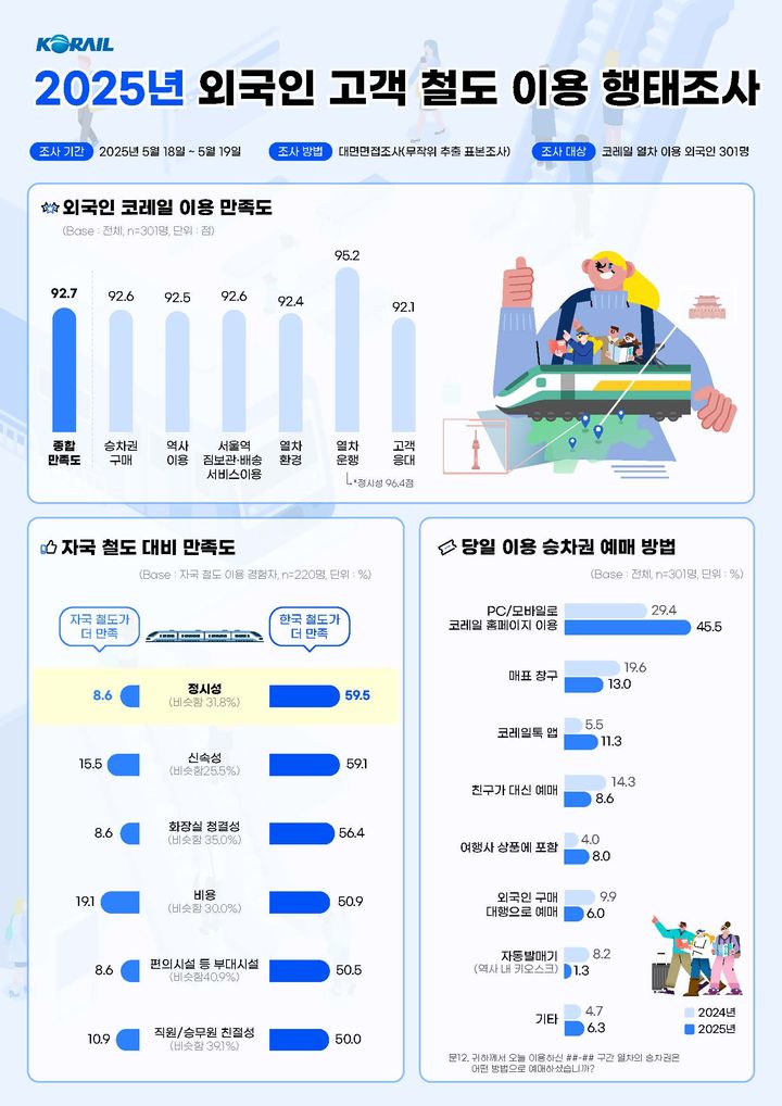 [서울=뉴시스] 한국철도공사(코레일)가 자체 실시한 '2025년 외국인 고객철도 이용 행태조사' 인포그래픽. 2025.06.17. (자료=코레일 제공) photo@newsis.com&nbsp; *재판매 및 DB 금지