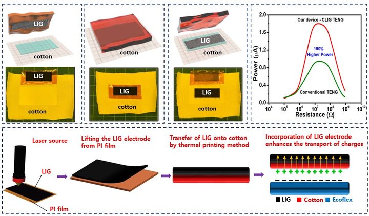 한국기술교육대 메카트로닉스공학부 박진형 교수 연구팀이 개발한 고성능 섬유형 에너지 소자는 면과 같은 일상의 옷에 전사 할 수 있으며, 기존 TNEG 에너지 소자보다 190% 높은 출력 전력을 가진다.(위쪽) 레이저 유도 그래핀(LIG)을 면 섬유에 전사해 유연하고 고효율적인 에너지 소자를 제작한다. *재판매 및 DB 금지