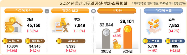 [울산=뉴시스] 동남통계청이 17일 발표한 지난해 동남권 가구의 자산·부채·소득 변화. (사진=동남통계청 제공) 2025.06.17. photo@newsis.com *재판매 및 DB 금지