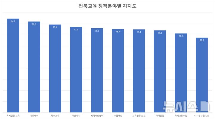 [전주=뉴시스]윤난슬 기자 = 전북교육 정책 분야별 지지도. (사진=전북교육청 제공) photo@newsis.com