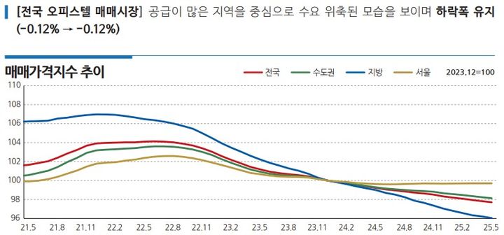 [서울=뉴시스] 한국부동산원의 5월 오피스텔 가격 동향에 따르면 전국 오피스텔 가격은 0.12%, 수도권은 0.11% 떨어졌다. 서울은 2주째 보합을 기록했다. 2025.06.17. (자료=부동산원 제공) photo@newsis.com *재판매 및 DB 금지