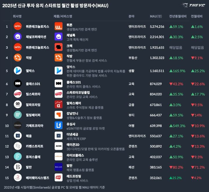 토종 AI 포털 '뤼튼', 웹·앱 통합 1000만 사용자 시대 연다
