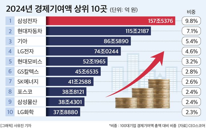 100대기업 경제기여액 1600조 돌파…삼성전자 158조 '1위'