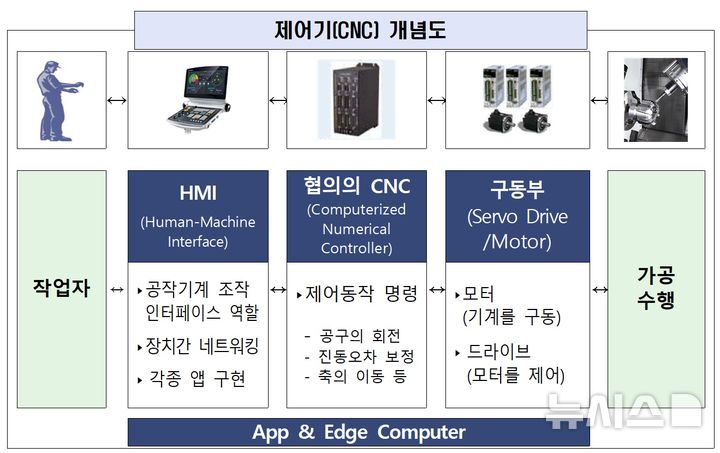 [세종=뉴시스]산업통상자원부는 18일 ㈜KCNC가 절삭·밀링·프레스 등 부품 가공작업을 정밀하게 제어하는 컴퓨터 시스템인 CNC 국산화에 성공했다고 밝혔다.(사진=산업부 자료 캡쳐)