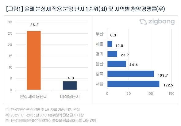[서울=뉴시스] 분상제 적용단지 1순위 청약 경쟁률 및 지역별 경쟁률. (그래픽=직방 제공) 2025.06.18. photo@newsis.com *재판매 및 DB 금지