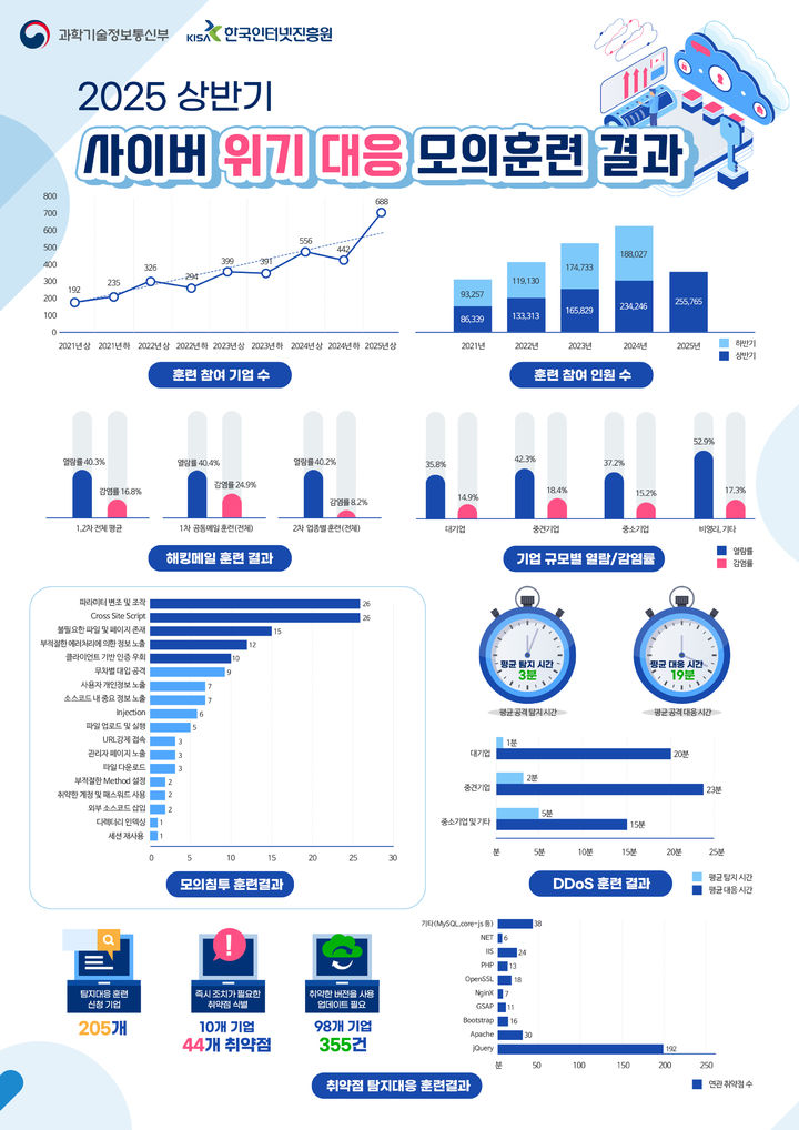 [서울=뉴시스] 과학기술정보통신부, 한국인터넷진흥원(KISA)이 최근 2주간 실시한 상반기 사이버 위기 대응 모의훈련에 대한 강평회를 실시했다. (사진=과기정통부 제공) *재판매 및 DB 금지