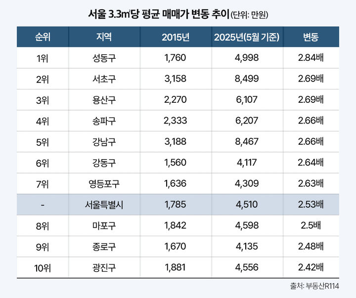 [서울=뉴시스] 서울 아파트 3.3㎡당 매매가격 변동 추이. (그래픽=더피알 제공) 2025.06.18. photo@newsis.com *재판매 및 DB 금지