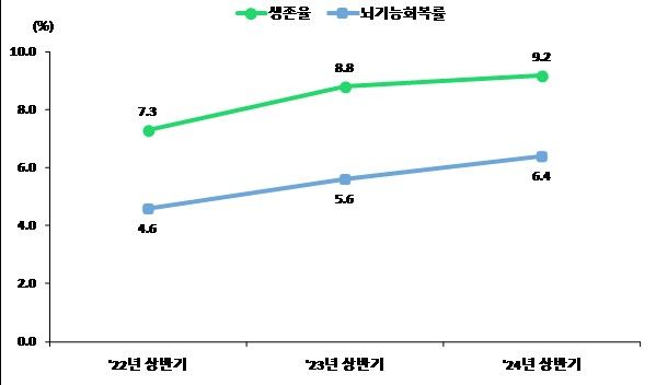 [세종=뉴시스] 급성심장정지 생존율 및 뇌기능회복률 추이(2022년 상반기~2024년 상반기) *재판매 및 DB 금지